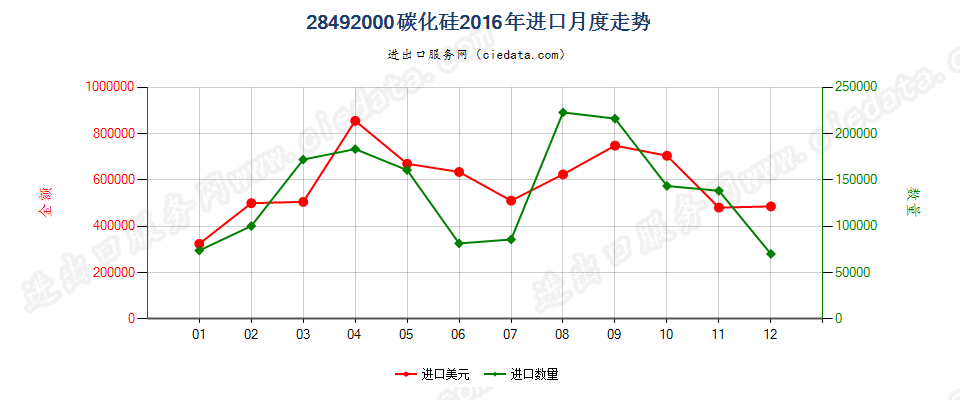 28492000碳化硅进口2016年月度走势图