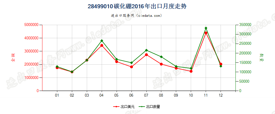 28499010碳化硼出口2016年月度走势图