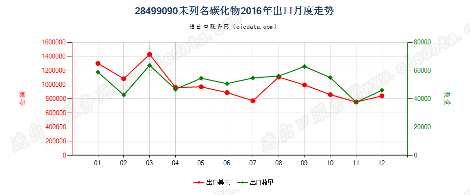 28499090未列名碳化物出口2016年月度走势图