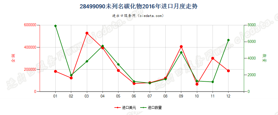 28499090未列名碳化物进口2016年月度走势图