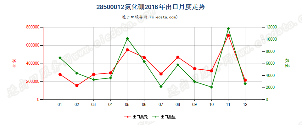 28500012氮化硼出口2016年月度走势图