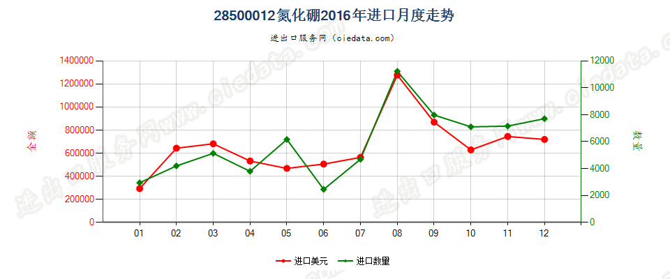 28500012氮化硼进口2016年月度走势图