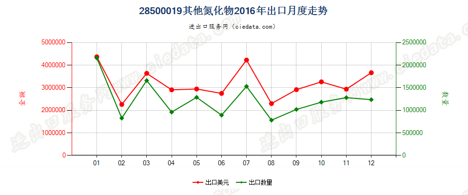 28500019其他氮化物出口2016年月度走势图