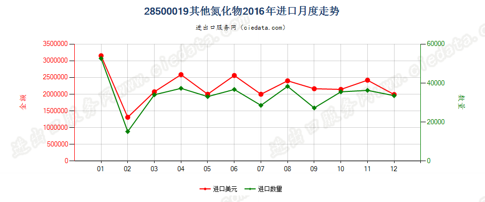 28500019其他氮化物进口2016年月度走势图