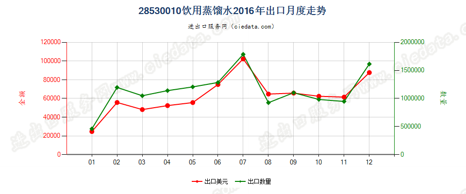 28530010(2017STOP)饮用蒸馏水出口2016年月度走势图