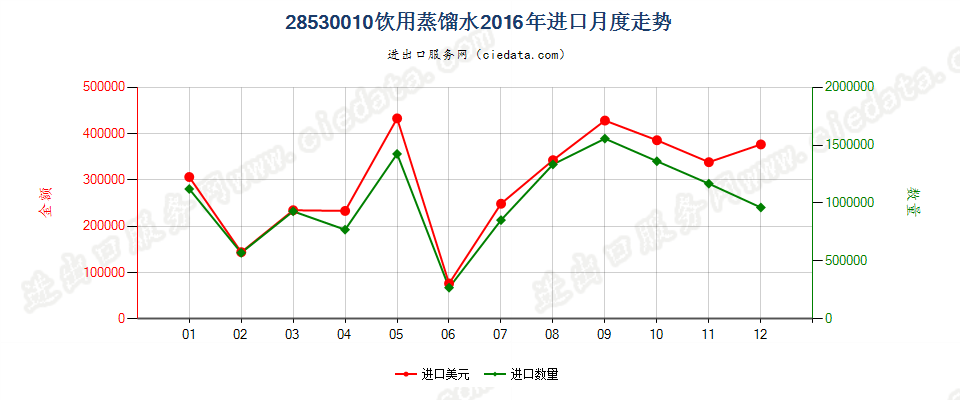 28530010(2017STOP)饮用蒸馏水进口2016年月度走势图