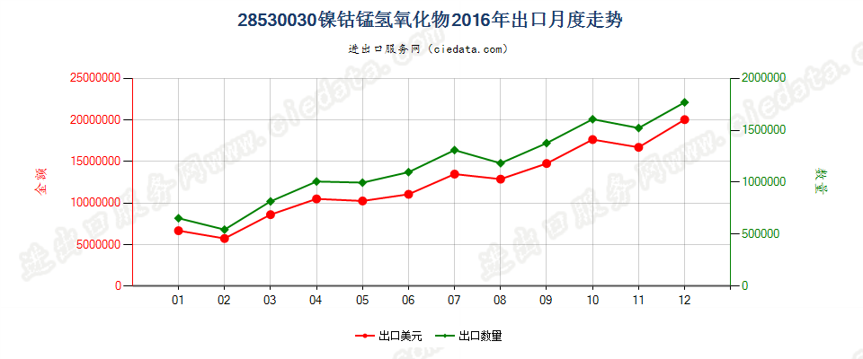 28530030(2017STOP)镍钴锰氢氧化物出口2016年月度走势图