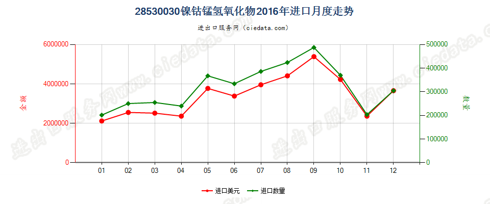 28530030(2017STOP)镍钴锰氢氧化物进口2016年月度走势图