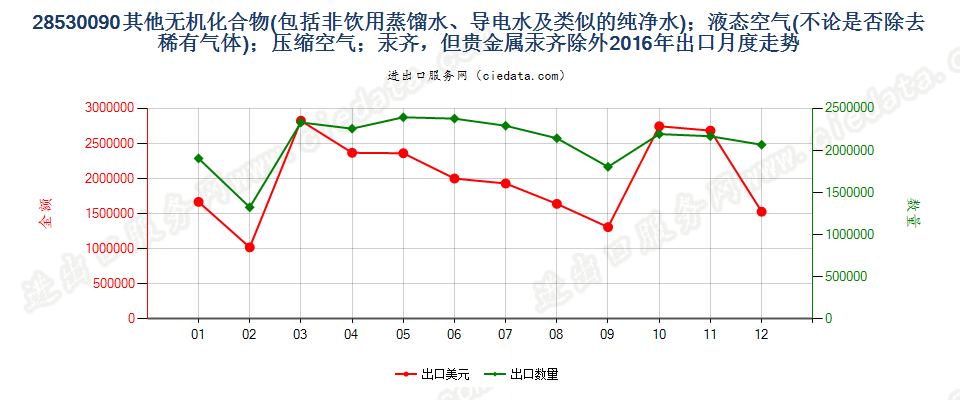 28530090(2017STOP)其他无机化合物、液态空气、压缩空气，汞齐出口2016年月度走势图