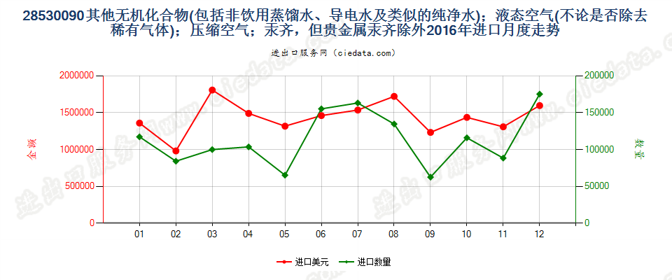 28530090(2017STOP)其他无机化合物、液态空气、压缩空气，汞齐进口2016年月度走势图