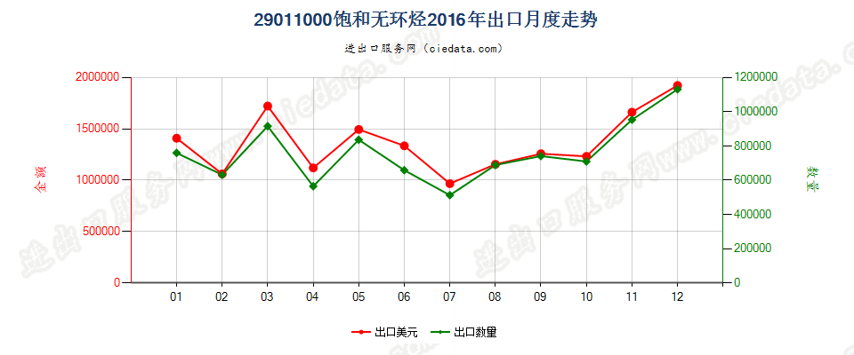 29011000饱和无环烃出口2016年月度走势图