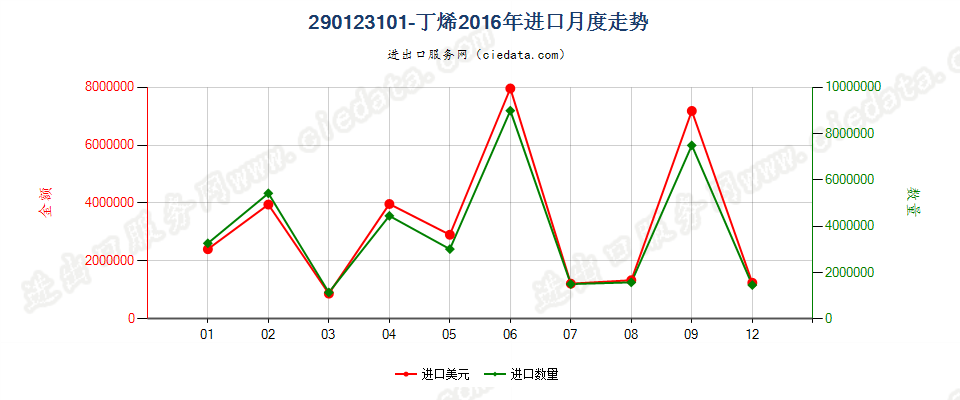 290123101-丁烯进口2016年月度走势图