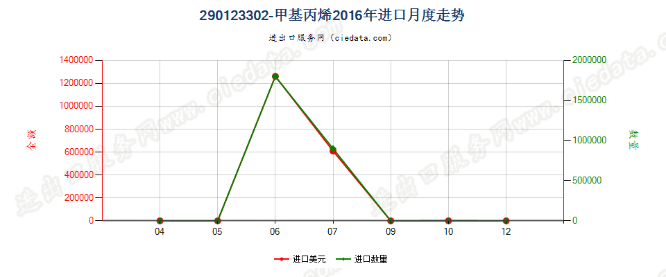 290123302-甲基丙烯进口2016年月度走势图