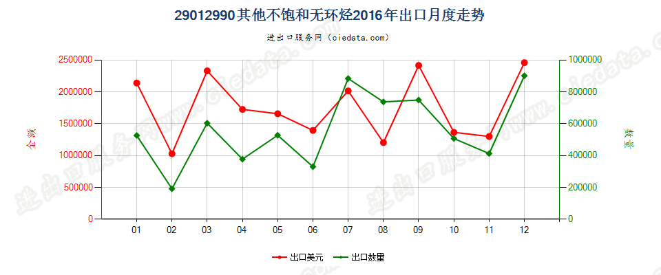 29012990未列名不饱和无环烃出口2016年月度走势图