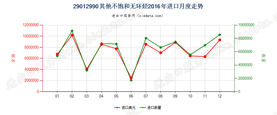 29012990未列名不饱和无环烃进口2016年月度走势图