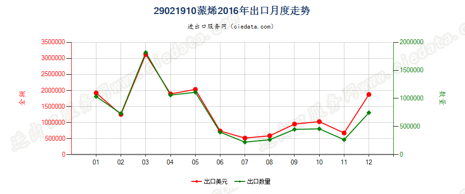 29021910蒎烯出口2016年月度走势图