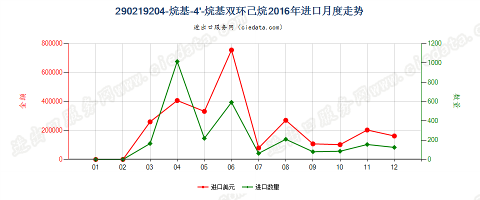 290219204-烷基-4'-烷基双环己烷进口2016年月度走势图