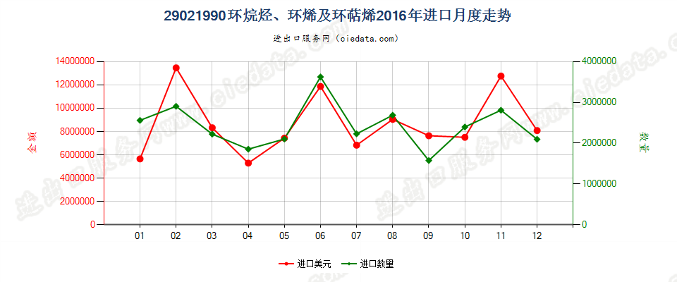 29021990其他环烷烃；其他环烯及环萜烯进口2016年月度走势图