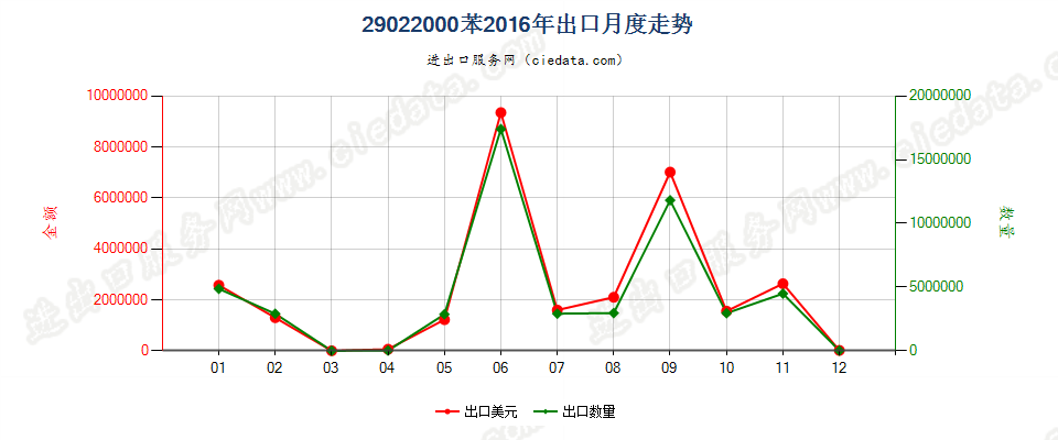 29022000苯出口2016年月度走势图