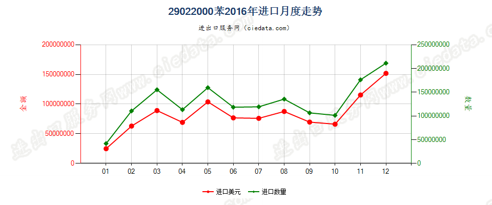 29022000苯进口2016年月度走势图