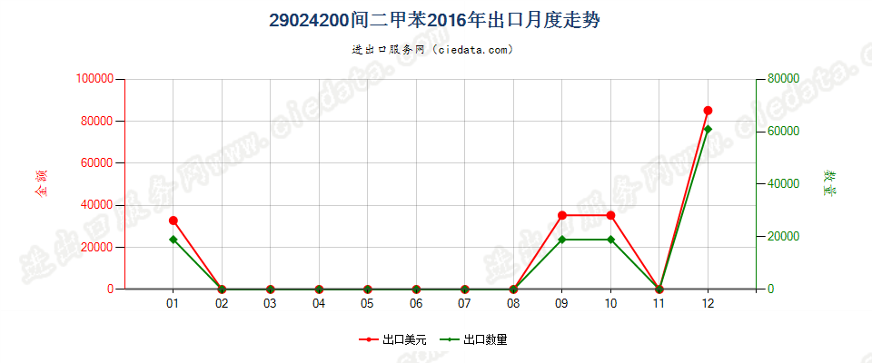 29024200间二甲苯出口2016年月度走势图