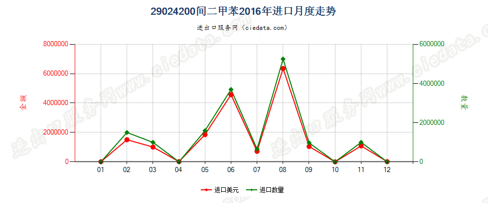 29024200间二甲苯进口2016年月度走势图