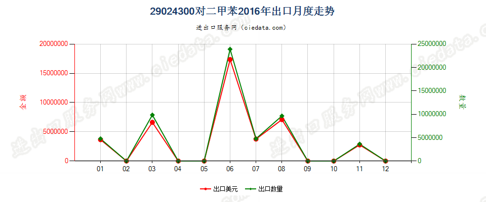 29024300对二甲苯出口2016年月度走势图