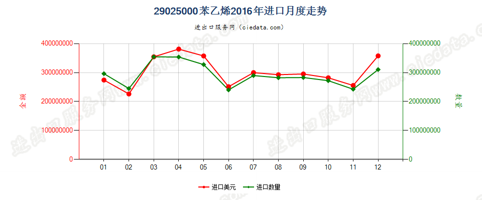 29025000苯乙烯进口2016年月度走势图