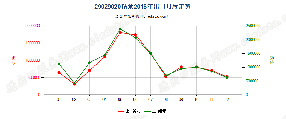 29029020精萘出口2016年月度走势图