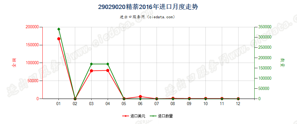 29029020精萘进口2016年月度走势图