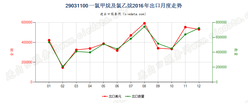 29031100一氯甲烷及氯乙烷出口2016年月度走势图