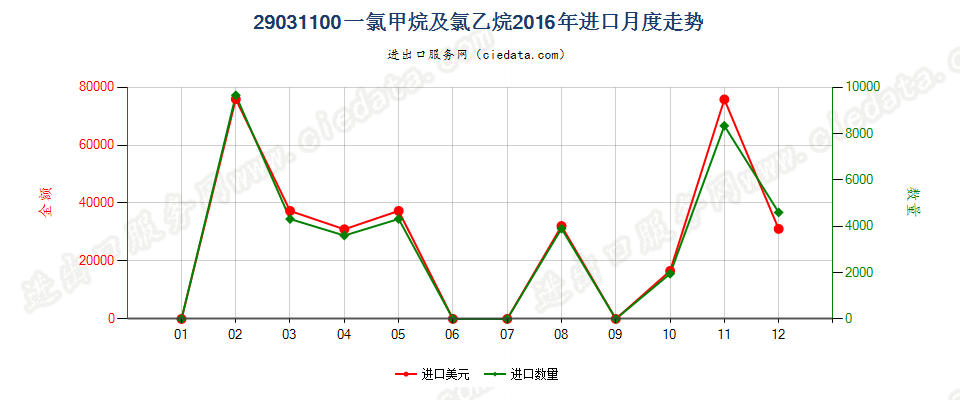 29031100一氯甲烷及氯乙烷进口2016年月度走势图