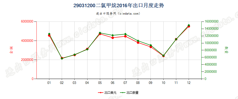 29031200二氯甲烷出口2016年月度走势图