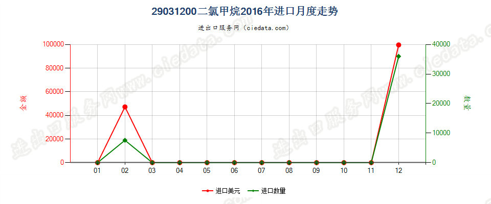 29031200二氯甲烷进口2016年月度走势图