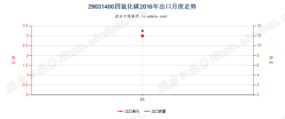 29031400四氯化碳出口2016年月度走势图