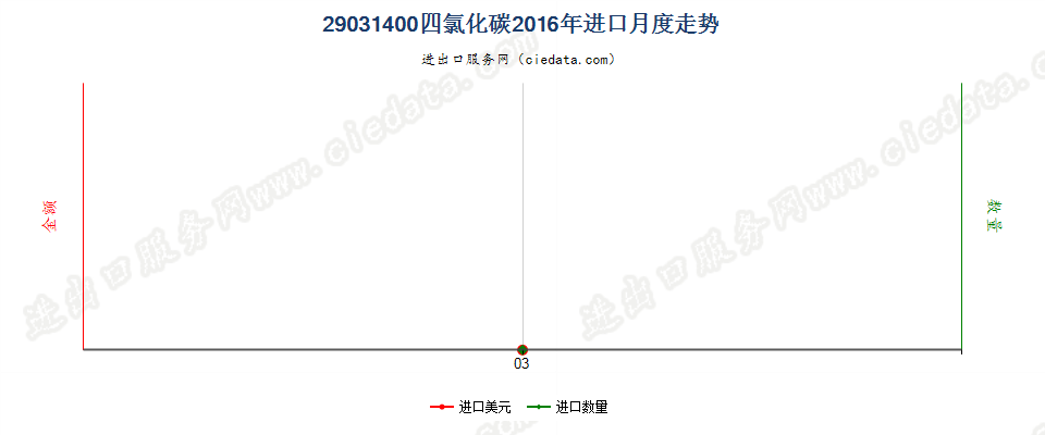 29031400四氯化碳进口2016年月度走势图