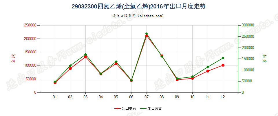 29032300四氯乙烯（全氯乙烯）出口2016年月度走势图