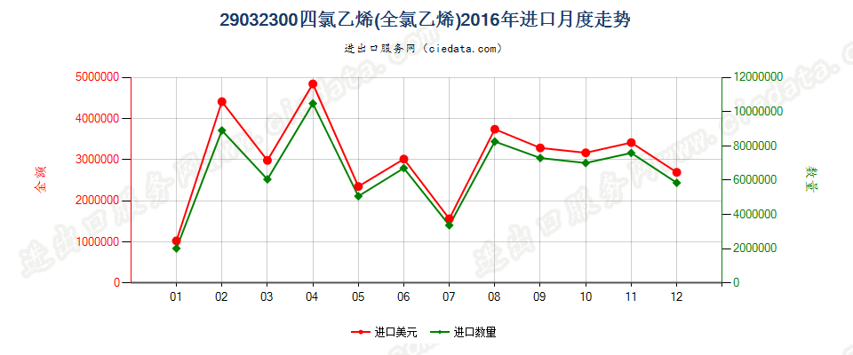 29032300四氯乙烯（全氯乙烯）进口2016年月度走势图