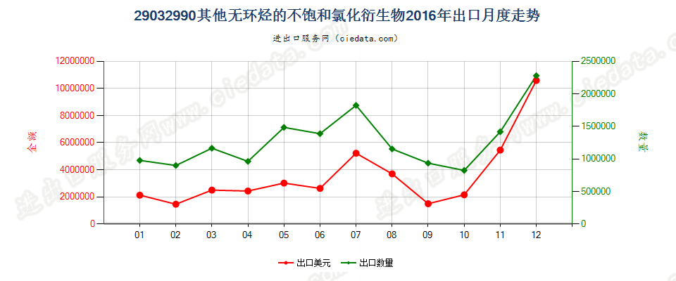 29032990其他无环烃的不饱和氯化衍生物出口2016年月度走势图