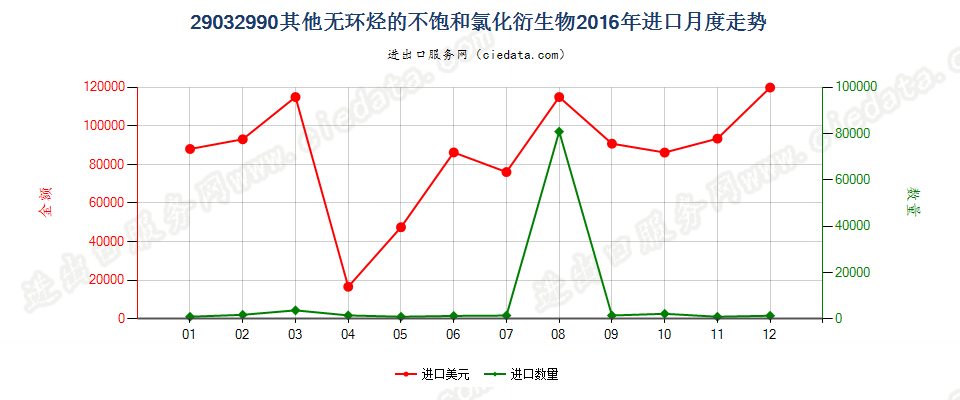 29032990其他无环烃的不饱和氯化衍生物进口2016年月度走势图