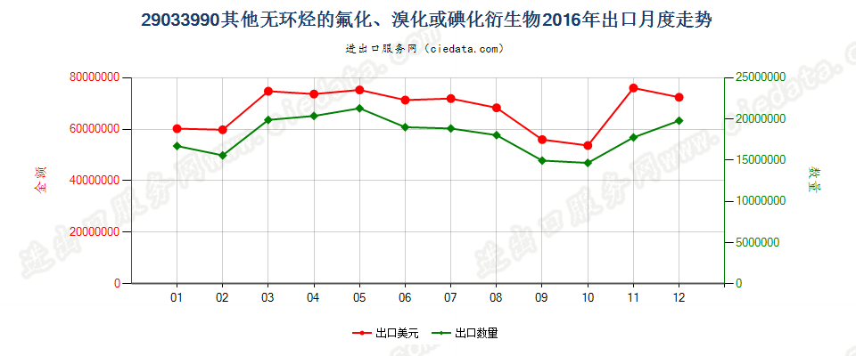 29033990(2022STOP)其他无环烃的氟化、溴化或碘化衍生物出口2016年月度走势图