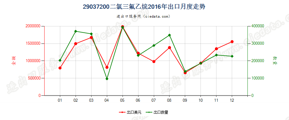 29037200二氯三氟乙烷（HCFC-123）出口2016年月度走势图