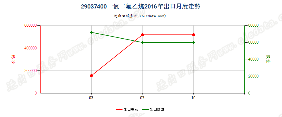 29037400一氯二氟乙烷（HCFC-142,142b）出口2016年月度走势图