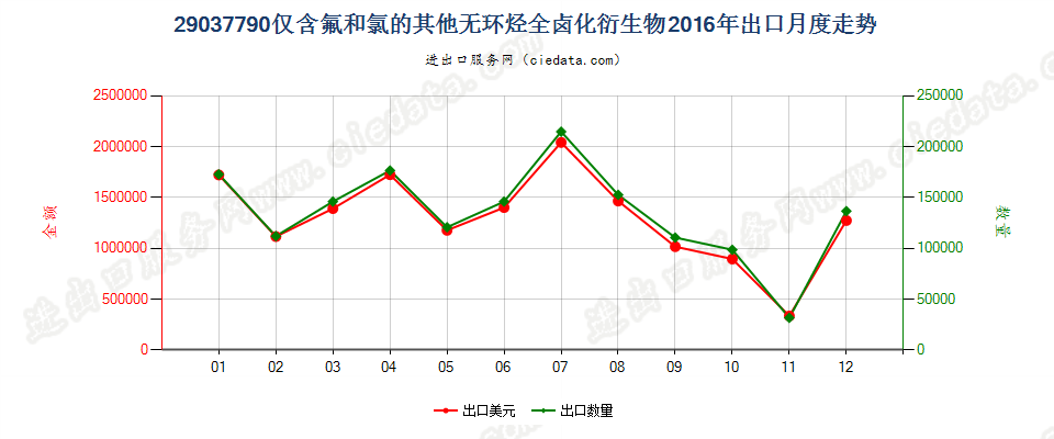 29037790仅含氟和氯的其他无环烃全卤化衍生物出口2016年月度走势图