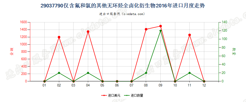 29037790仅含氟和氯的其他无环烃全卤化衍生物进口2016年月度走势图