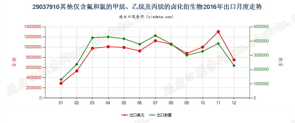 29037910其他仅含氟和氯的甲烷、乙烷及丙烷的卤化衍生物出口2016年月度走势图