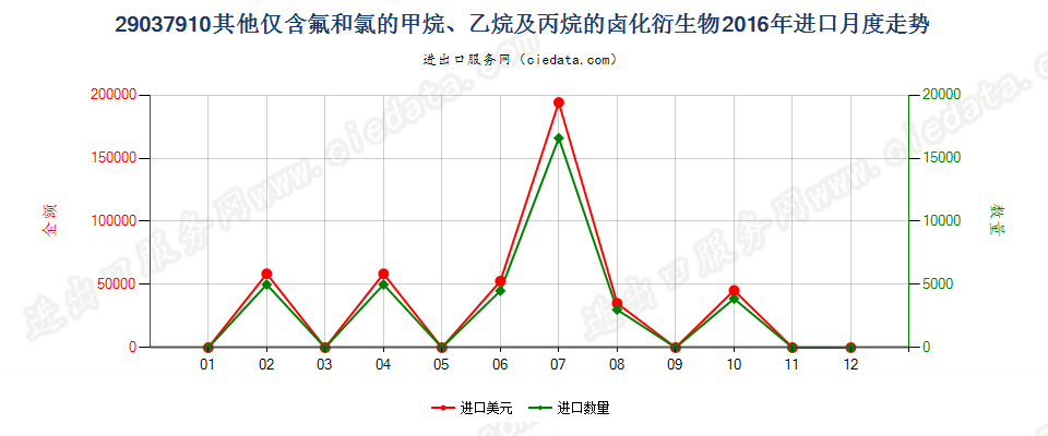 29037910其他仅含氟和氯的甲烷、乙烷及丙烷的卤化衍生物进口2016年月度走势图