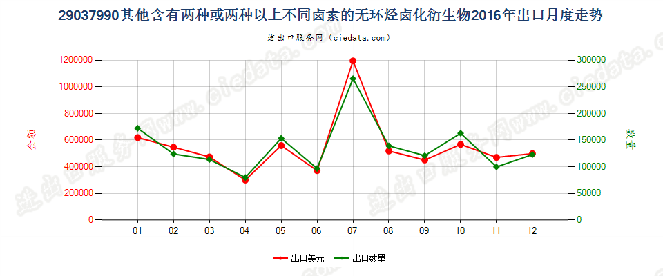 29037990其他含有两种或两种以上不同卤素的无环烃卤化衍生物出口2016年月度走势图