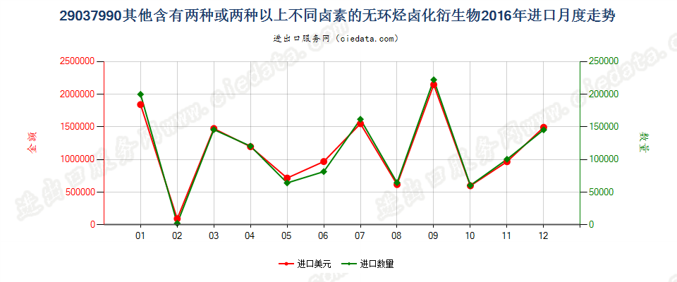 29037990其他含有两种或两种以上不同卤素的无环烃卤化衍生物进口2016年月度走势图