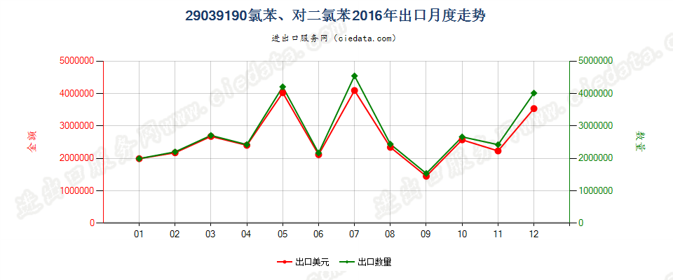 29039190氯苯、对二氯苯出口2016年月度走势图